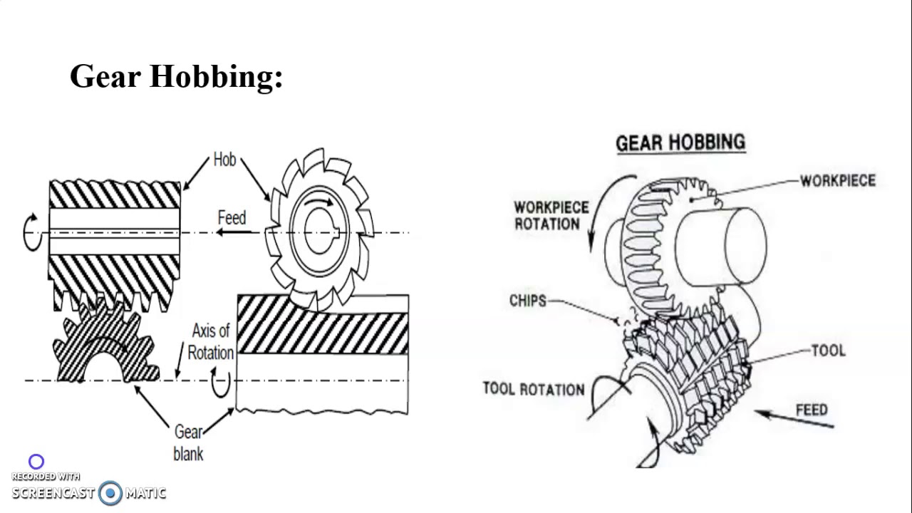 Gear Manufacturing Methods i.e.Gear Hobbing and Gear Shaping YouTube
