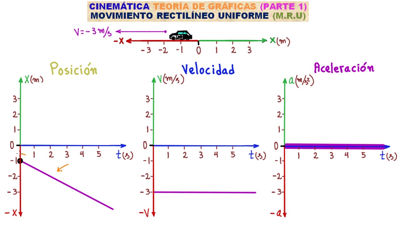 CINEMÁTICA. GRÁFICAS DEL M.R.U TEORÍA 1 [APRENDE LOS GRÁFICOS DE ...