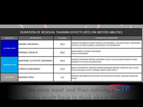 Periodisation Chart For 100m Sprinter