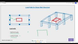 Load Path in Shear Wall Structure