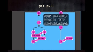 Git Beyond the Basics: Take Your Git Skills Up A Notch