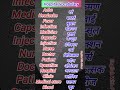 Daily Use English Words Basic Word Meaning, English Speaking Practice Spoken English Words #shorts