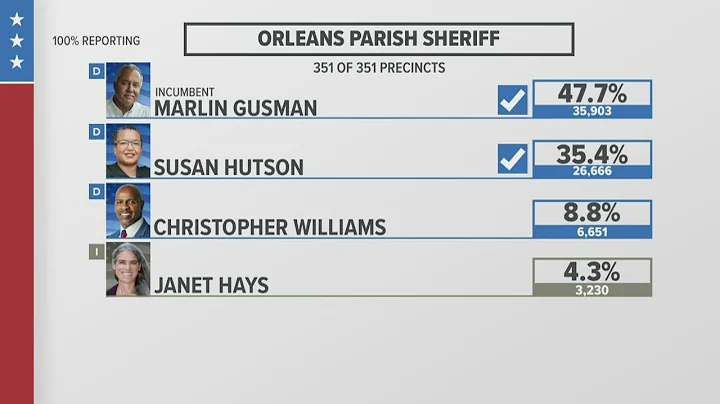Longtime Orleans sheriff forced into a runoff by p...