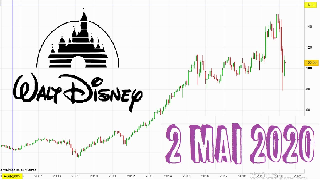 Bourse : Walt Disney Analyse Graphique et Bilan Comptable - YouTube