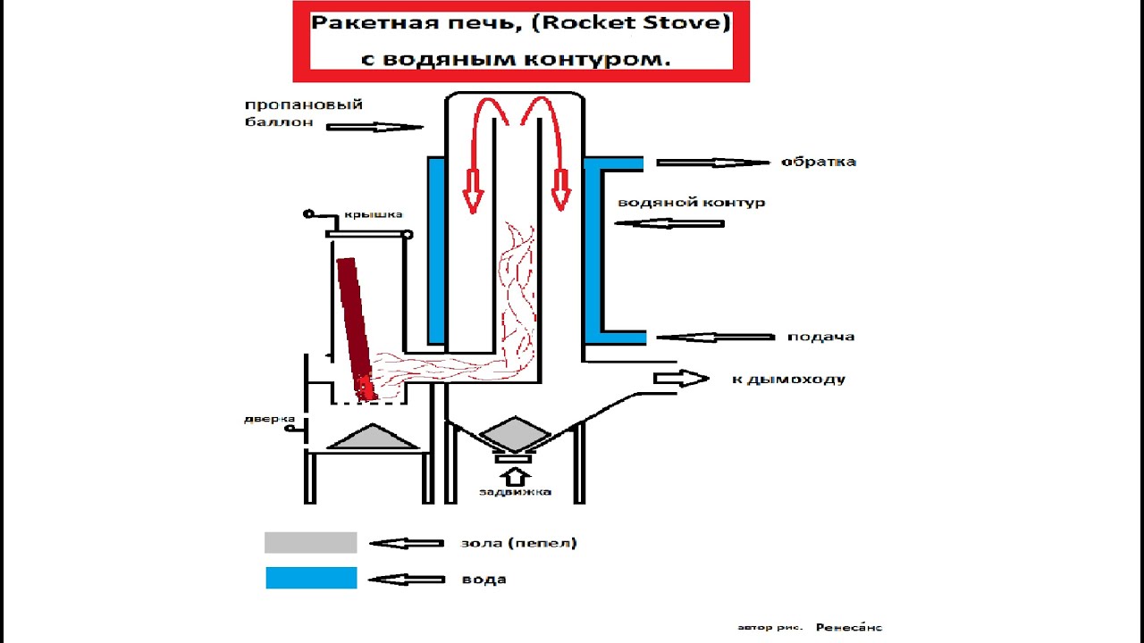 Печь ракета своими руками: размеры, фото, описание