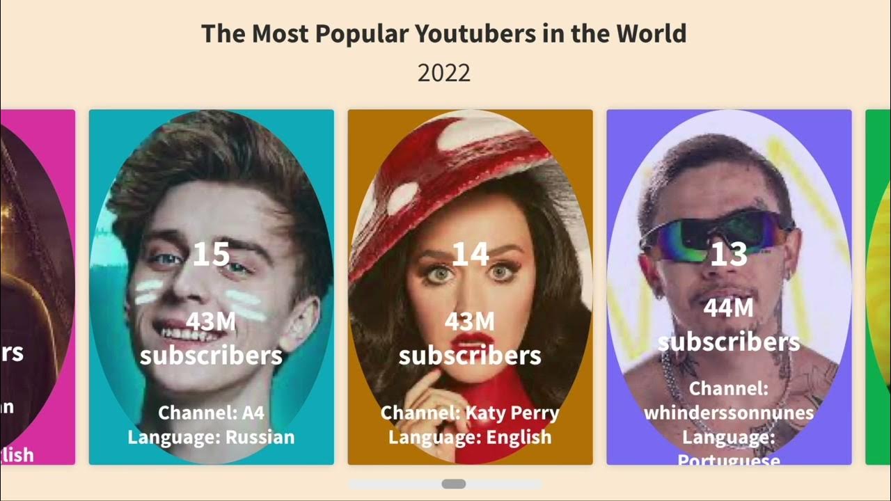 The 30 most popular YouTubers in the world in 2022 - YouTube