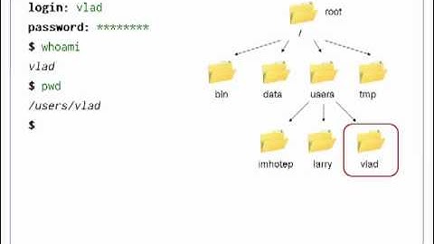 The Shell - Episode 2 - Files and Directories