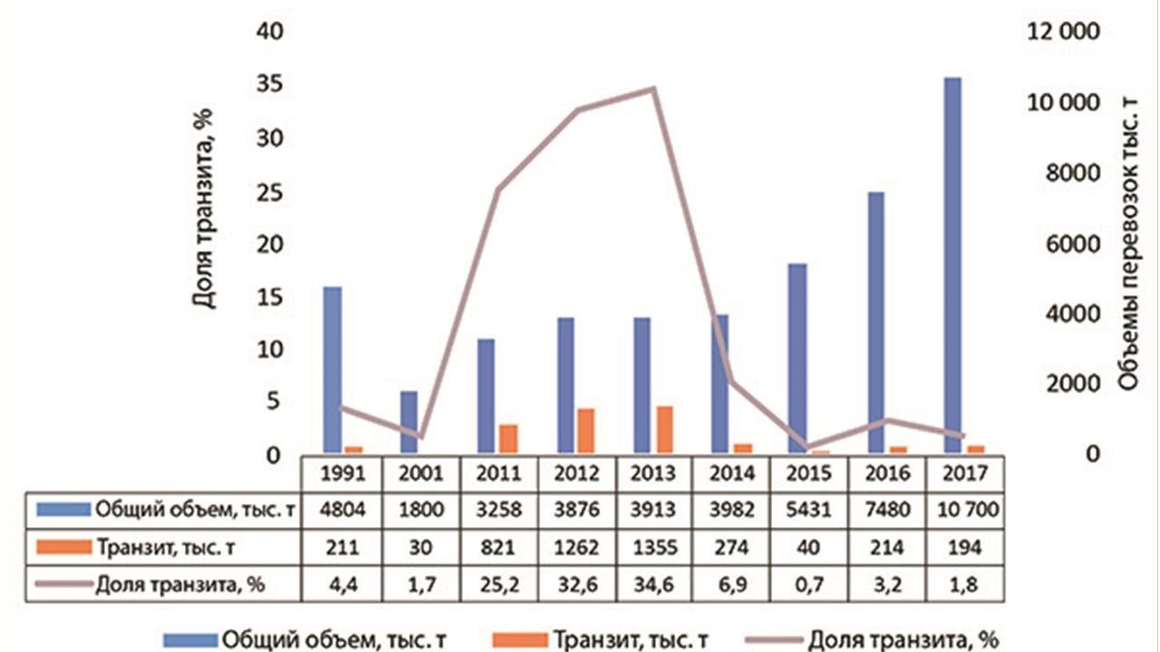 Сели статистика. Динамика грузоперевозок по Северному морскому пути. Северный морской путь грузооборот. Северный морской путь статистика. Грузопоток по Северному морскому пути.