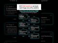 Cloud Security Roadmap 2026 |AWS se Cloud Security Engineer Kaise Bane #awsecs #cloudsecurity #viral