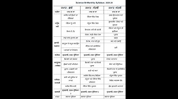 Class 6th,7th,8th Science Bimonthly Syllabus 2025-26 PSEB
