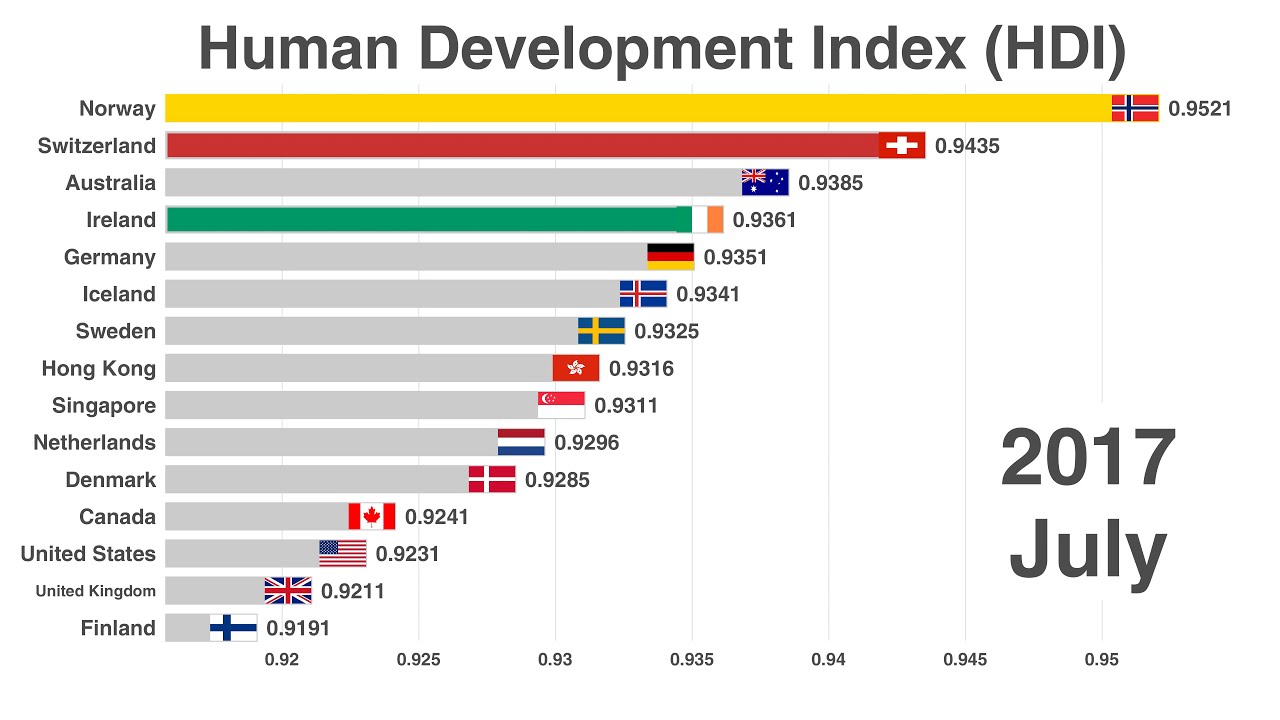 Countries with Human Development HDI: TOP 15 (UPDATE 2019) - YouTube