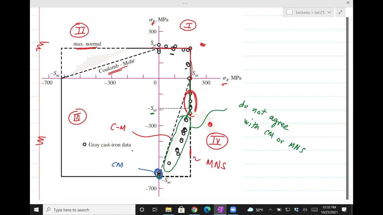 Design Lec25 Brittle Material Failure Theories; maximum normal and