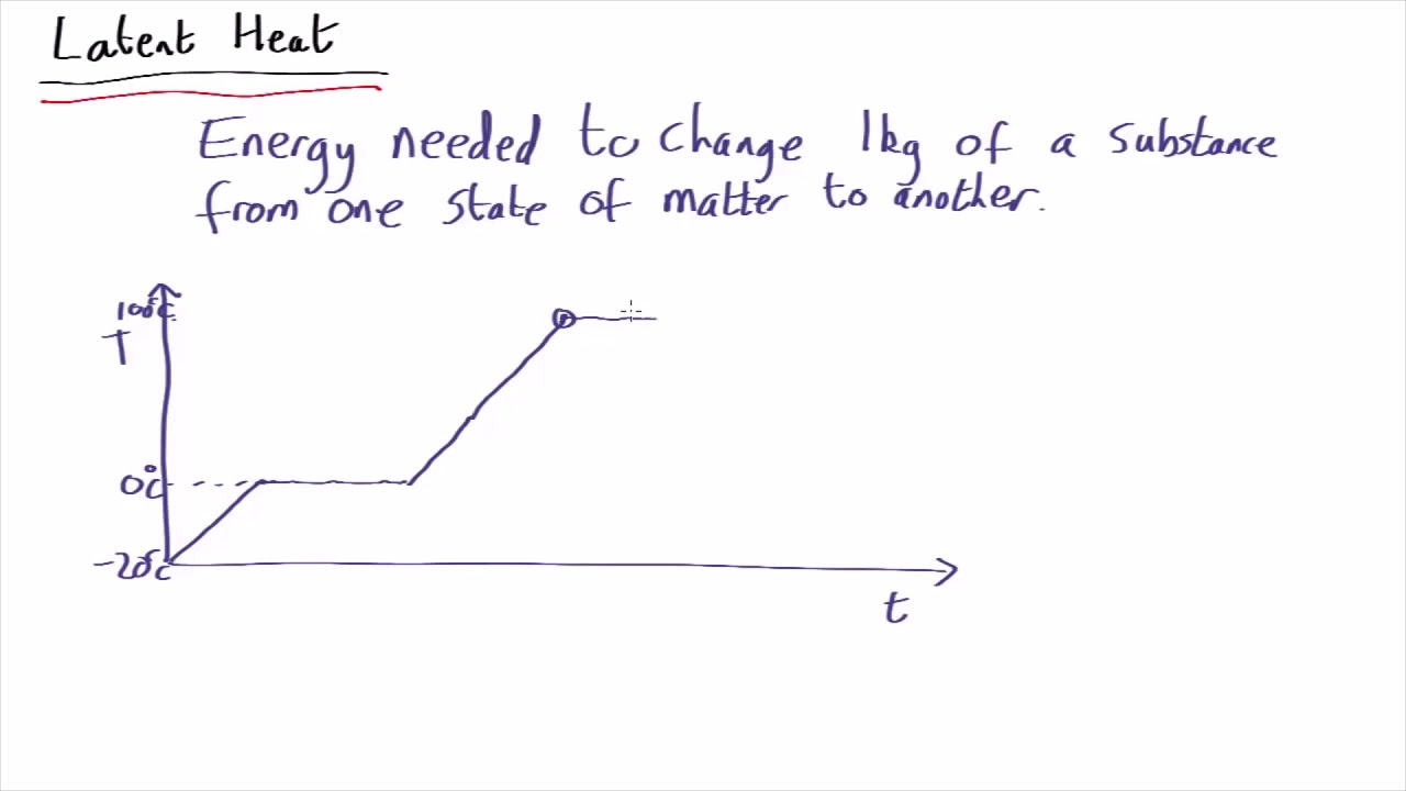 ⁣Graphing latent heat | Thermal Physics | meriSTEM