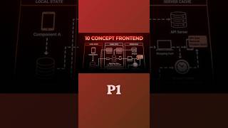 10 Khái Niệm System Design Quan Trọng Dành Cho Frontend Developer - Phần 1