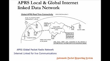 Introduction to APRS (Automatic Packet Reporting System) by  Bob Bruninga WB4APR