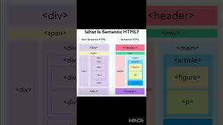 What is Semantic HTML  #youtube #viral #youtubeshorts #trending #education #html #tutorial #reels
