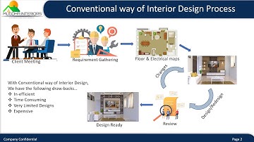 Automation of Interior Design process using AI / ML