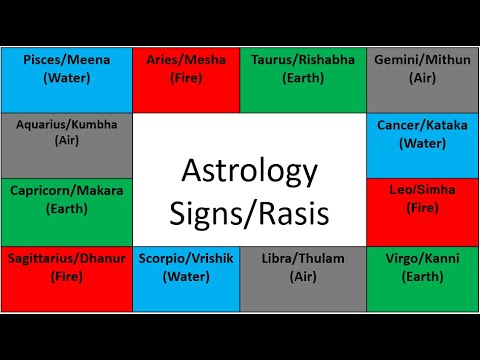 Earth, Water, Fire, & Air Elements in Astrology | East, West, North, & South Directions in Astrology
