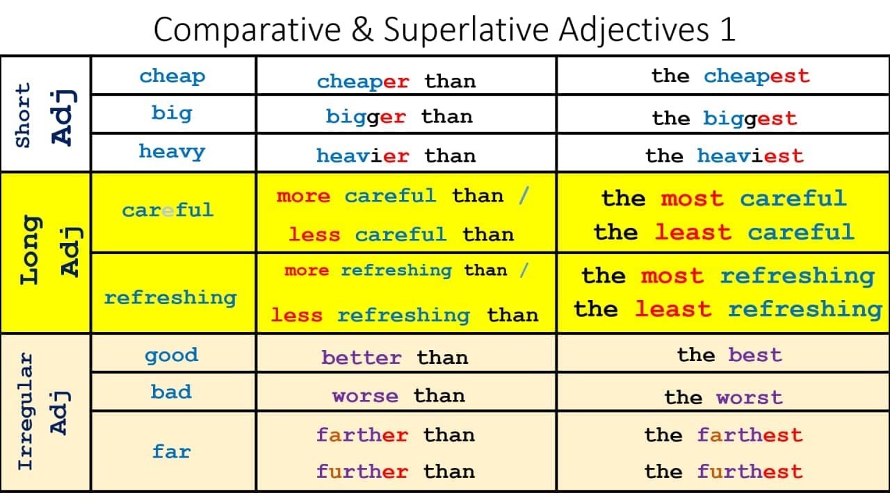 Comparative adjectives far. Degrees of Comparison of adjectives правило. Comparative and Superlative adjectives. Comparatives and Superlatives. Far Comparative and Superlative.