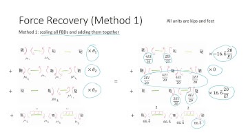 Stiffness Method 10, Continuous Beams, Force Recovery Method I