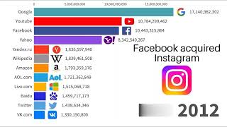 Most Popular Websites 19962023