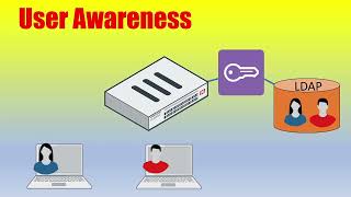 Fortinet: FSSO with DCAgent, FortiGate, FortiAuthenticator