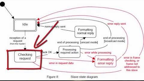 modbus implementation SAM and AVR 1