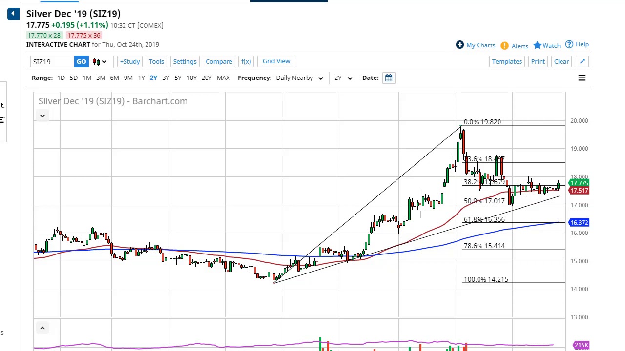 Silver Technical Analysis for October 25, 2019 by FXEmpire