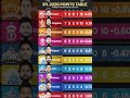 ipl points table 2026, points table 2026 ipl#ipl2026 #cricket