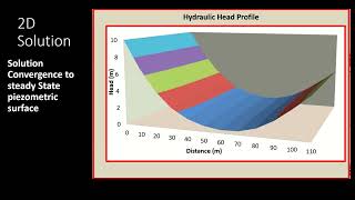 Solving Laplace Equation for Simulation of Groundwater Flow in Confined Aquifer: Excel Model