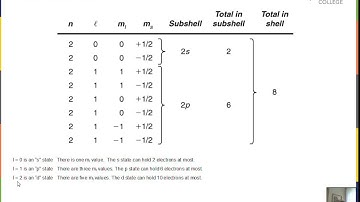 Atom Electron Wave, Zeeman Effect, Quantum Numbers, Pauli Exclusion
