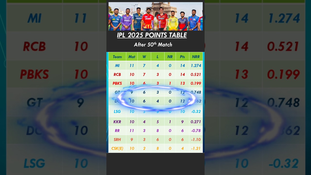 IPL 2025 POINTS TABLE  | TODAY POINTS TABLE after 50th Match 