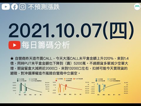 自營商期貨留倉大減近2000口，除了對沖選擇權造市風險外，判斷中立偏空。外資PUT沒繼續加碼不看跌了吧。