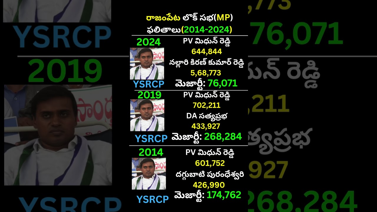 రాజంపేట లోక్ సభ(MP) ఫలితం 2024-2014|PV Midhun Reddy vs Nallari Kiran Kumar Reddy|Rajampet YSRCP BJP