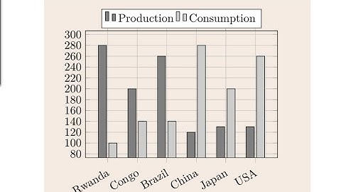 Bar Charts - Tantulum Production, Consumption, Import and Export