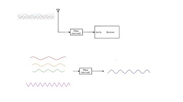 Basics of RF filters and different types of filters.Part1 #11