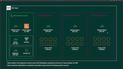 Veeam Backup for AWS – Deployment Step-by-Step