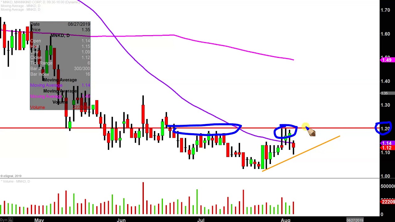 Mannkind Stock Chart