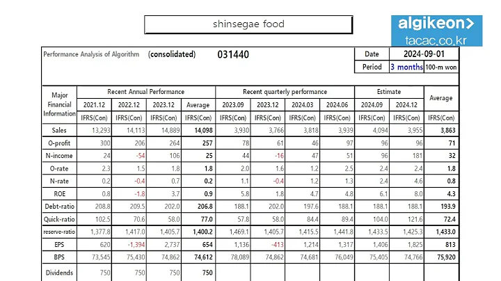 shinsegae food 031440 Algorithm Investment Report[신세계푸드]