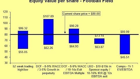 Football Field Valuation