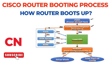 Router Booting Process | Cisco Router Boot Sequence | How Router Boots Up? | Computer Networks