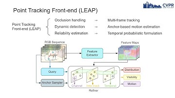 [CVPR 2024] LEAP-VO: Long-term Effective Any Point Tracking for Visual Odometry