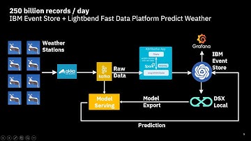 IBM Db2 Event Store and Lightbend Partner Demo