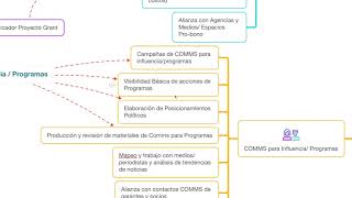 Mapa Conceptual de Comunicaciones