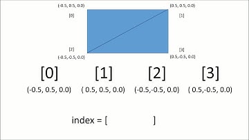 OpenGL C++ 3 - Giới thiệu Element buffer object