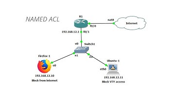 Configuring Name ACL | Part-4
