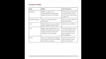 File System vs DBMS