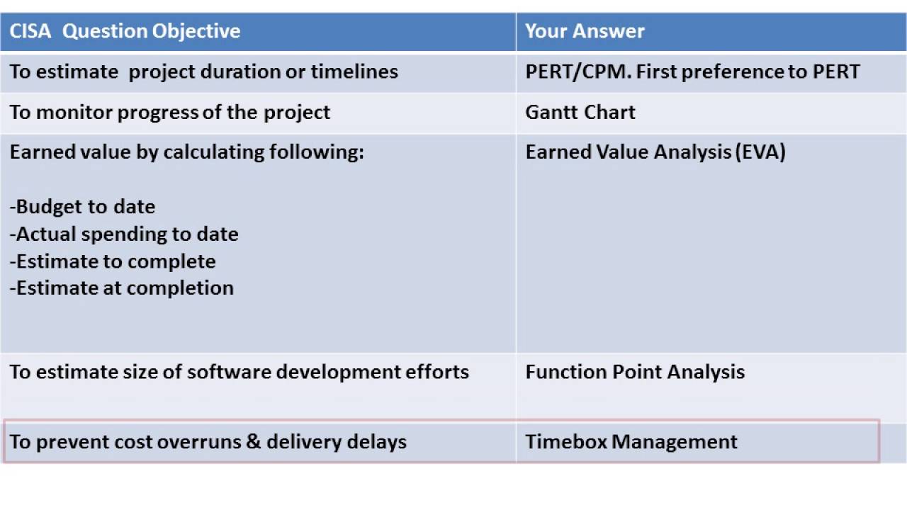 Gantt Chart Pert Cpm