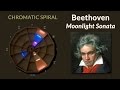 Beethoven Moonlight Sonata - Chromatic Spiral Visualization