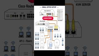 🏢 Small Office Network Setup – Clean &amp; Efficient Design!  #networkengineer
